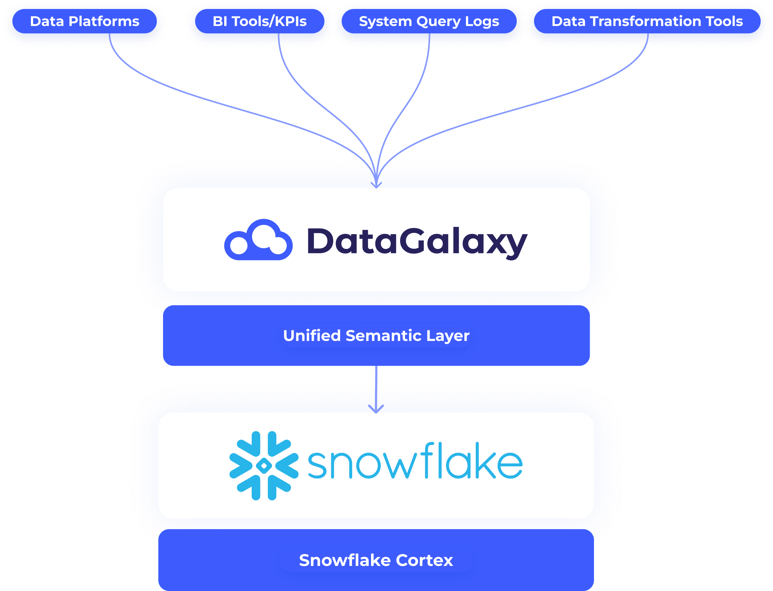 semantic layer for snowflake Logo